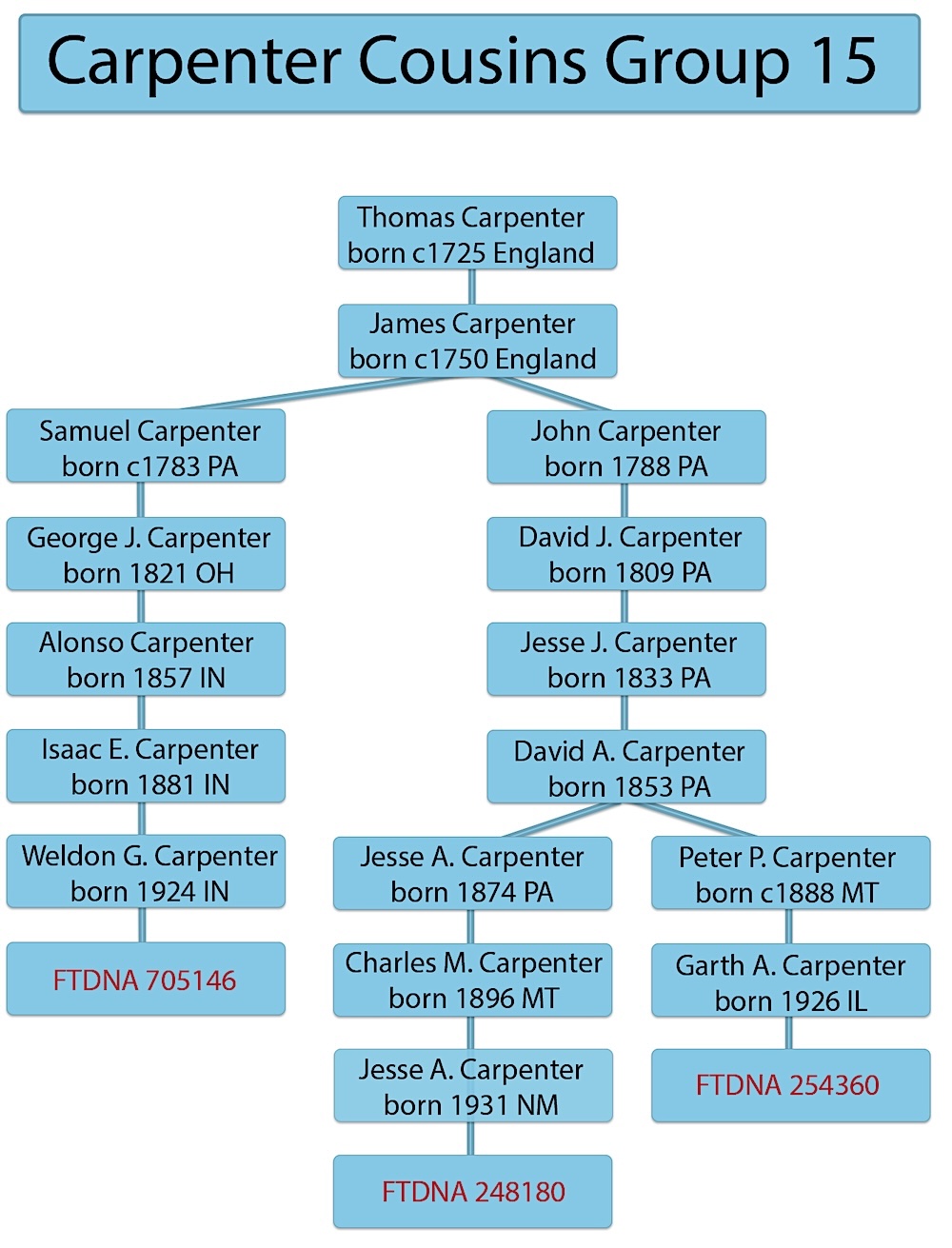 Tree James Carpenter and his children